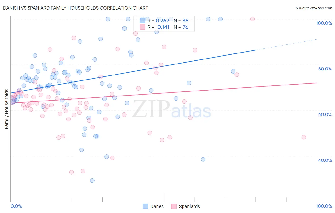 Danish vs Spaniard Family Households