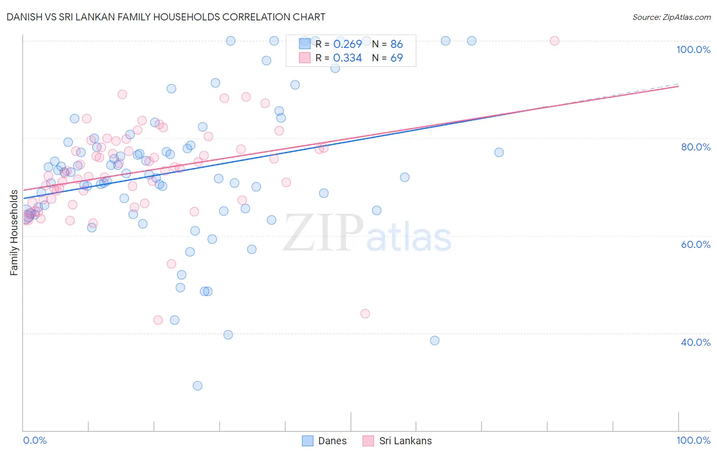Danish vs Sri Lankan Family Households