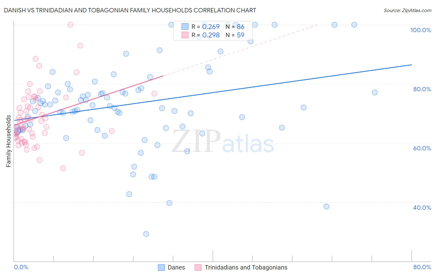Danish vs Trinidadian and Tobagonian Family Households