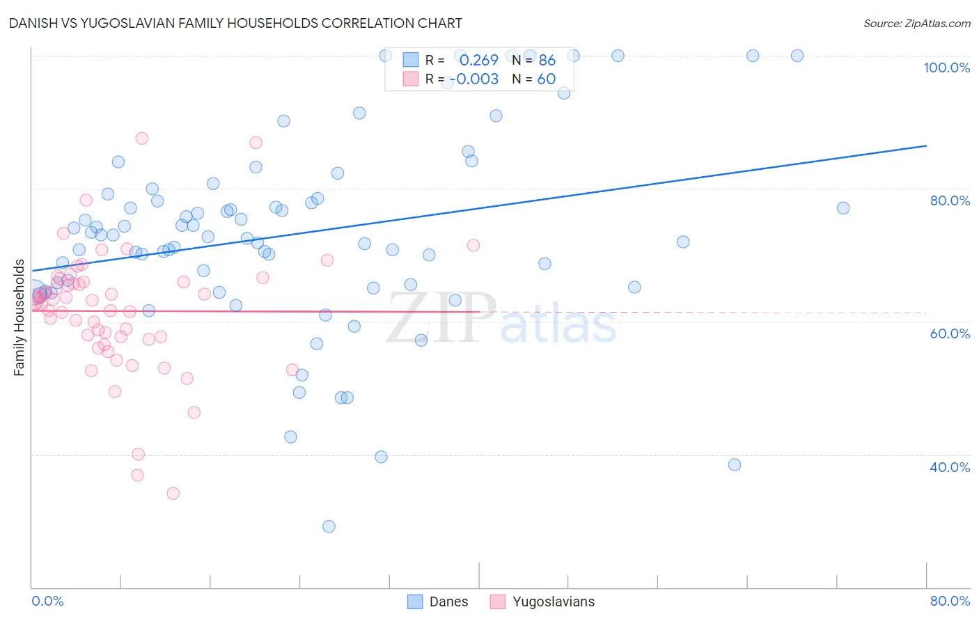 Danish vs Yugoslavian Family Households