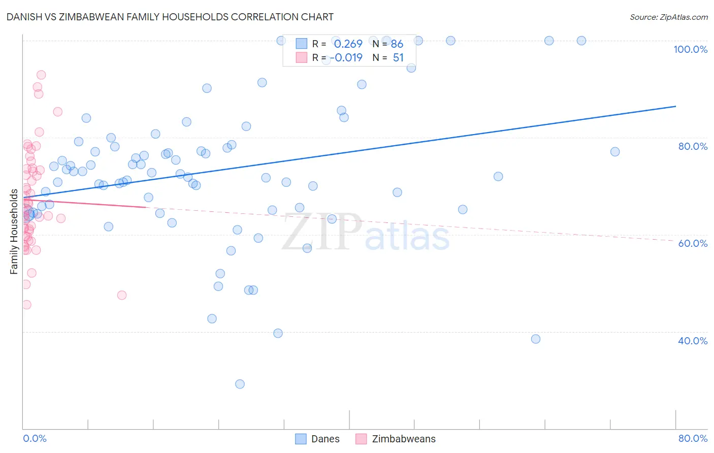 Danish vs Zimbabwean Family Households
