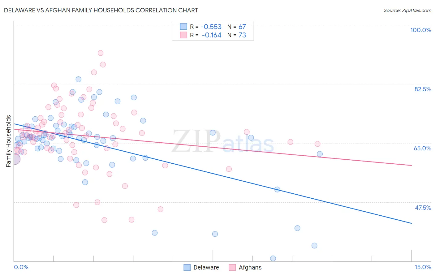 Delaware vs Afghan Family Households
