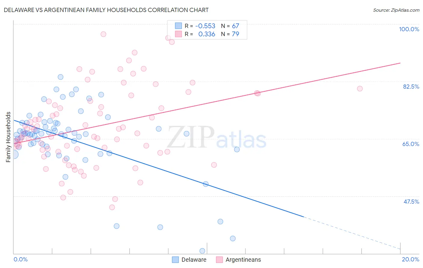 Delaware vs Argentinean Family Households