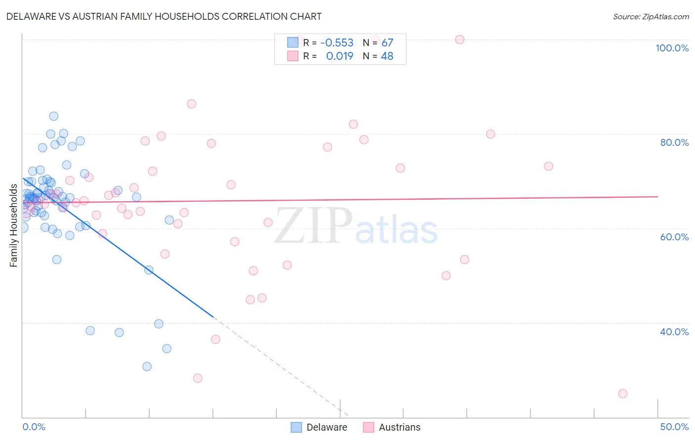 Delaware vs Austrian Family Households