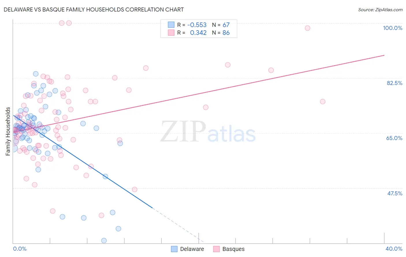 Delaware vs Basque Family Households