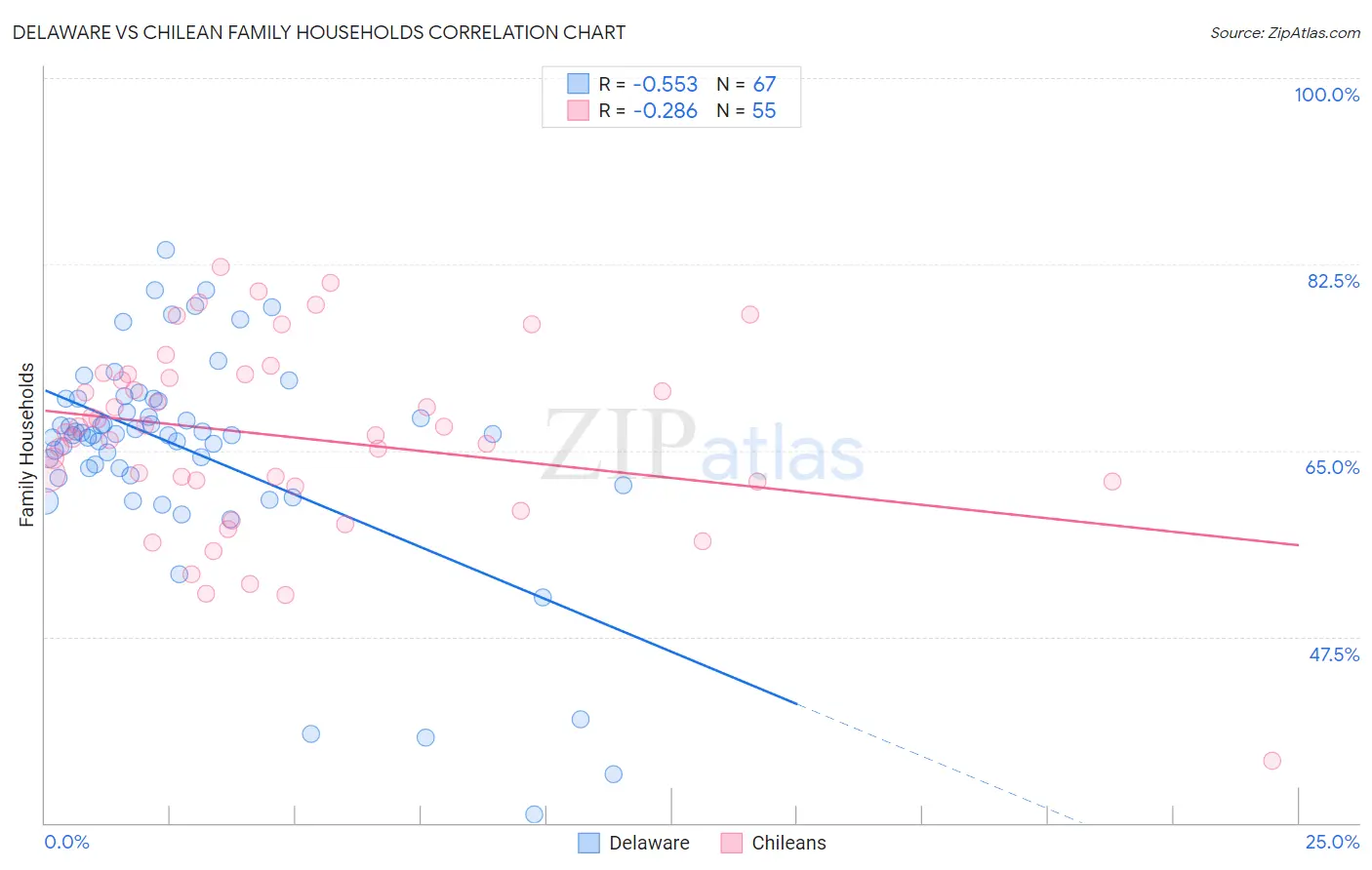 Delaware vs Chilean Family Households