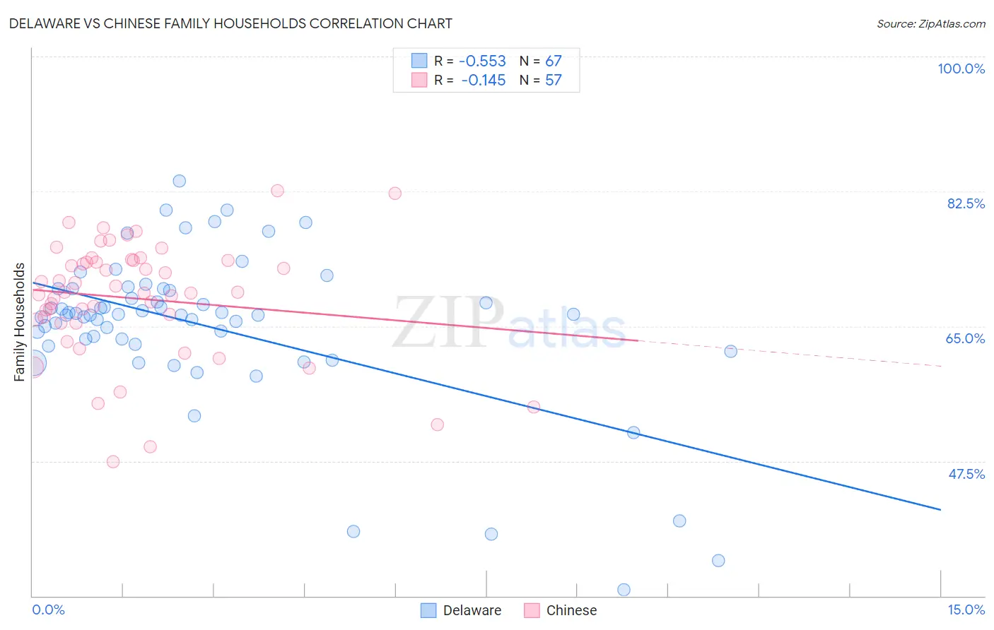 Delaware vs Chinese Family Households