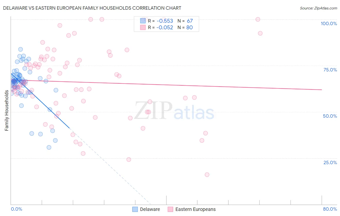 Delaware vs Eastern European Family Households