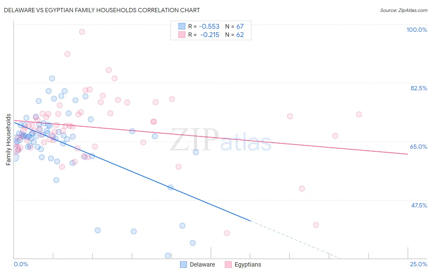 Delaware vs Egyptian Family Households
