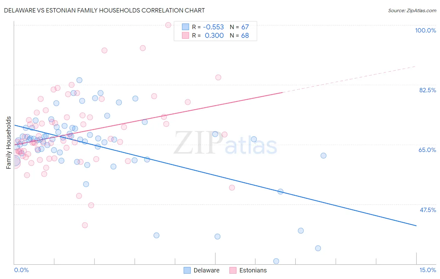 Delaware vs Estonian Family Households
