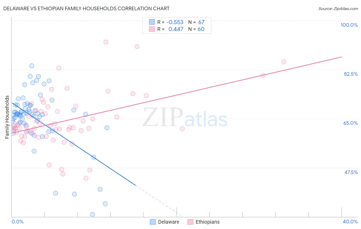 Delaware vs Ethiopian Family Households