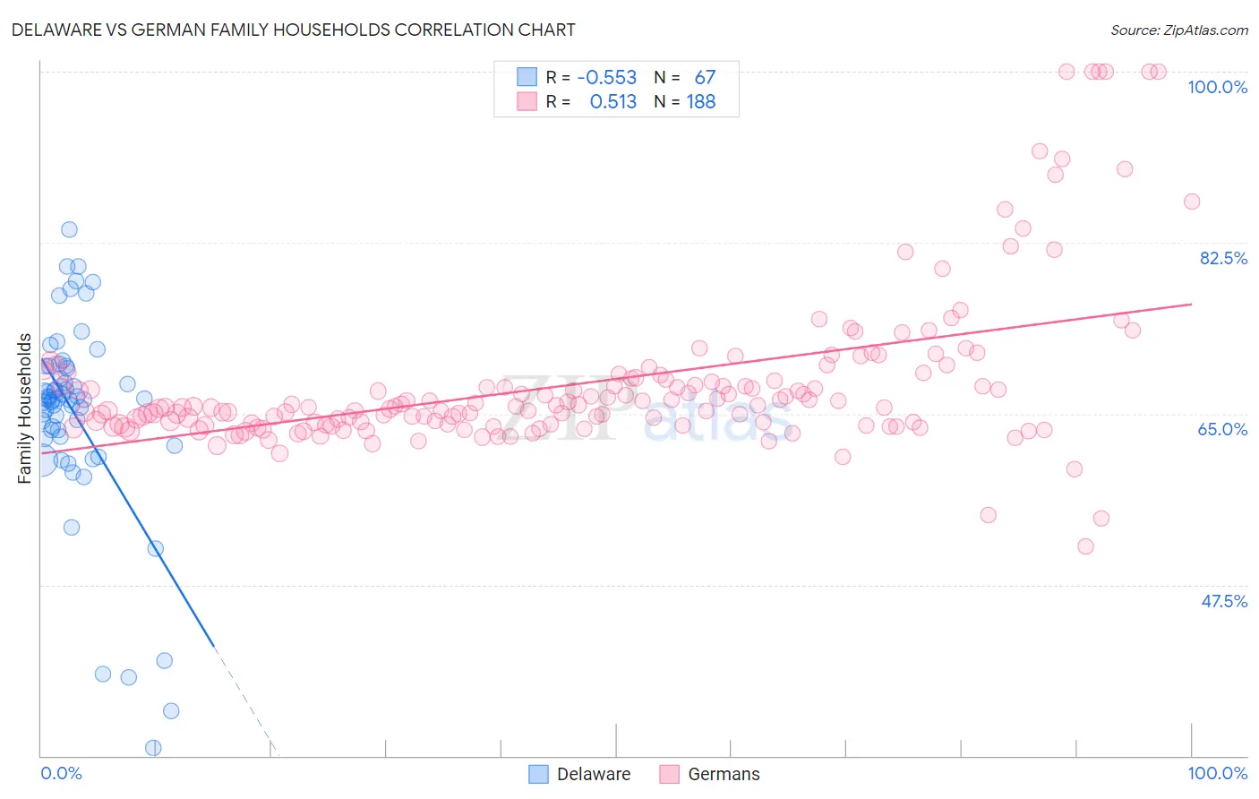 Delaware vs German Family Households