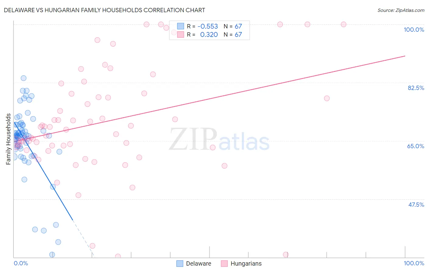 Delaware vs Hungarian Family Households