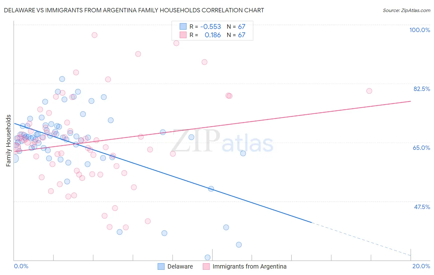 Delaware vs Immigrants from Argentina Family Households