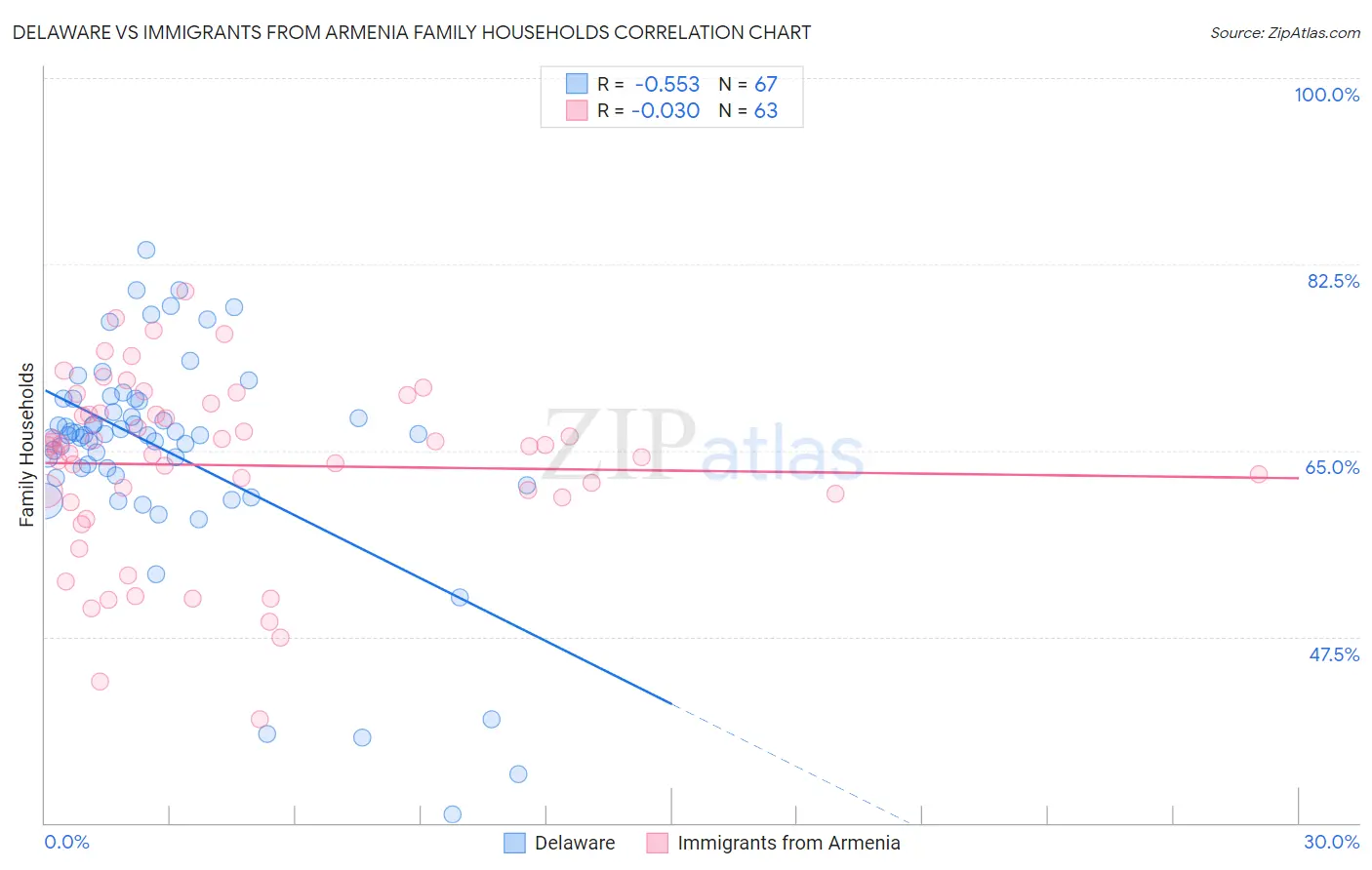 Delaware vs Immigrants from Armenia Family Households