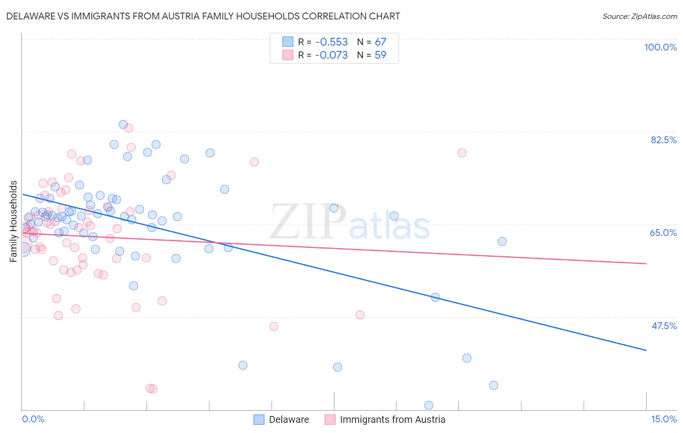 Delaware vs Immigrants from Austria Family Households