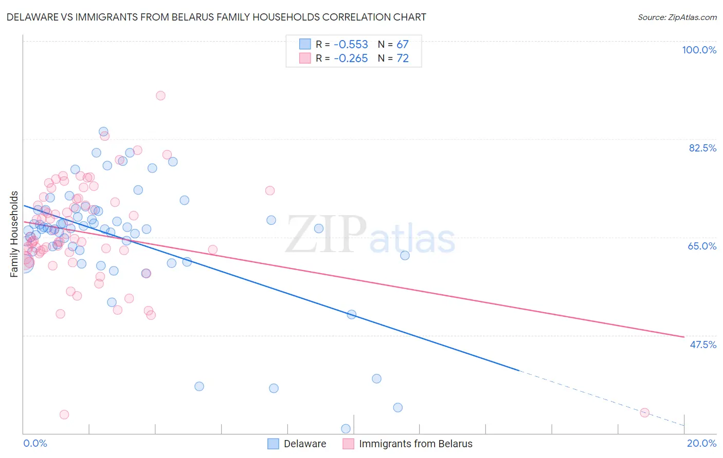 Delaware vs Immigrants from Belarus Family Households