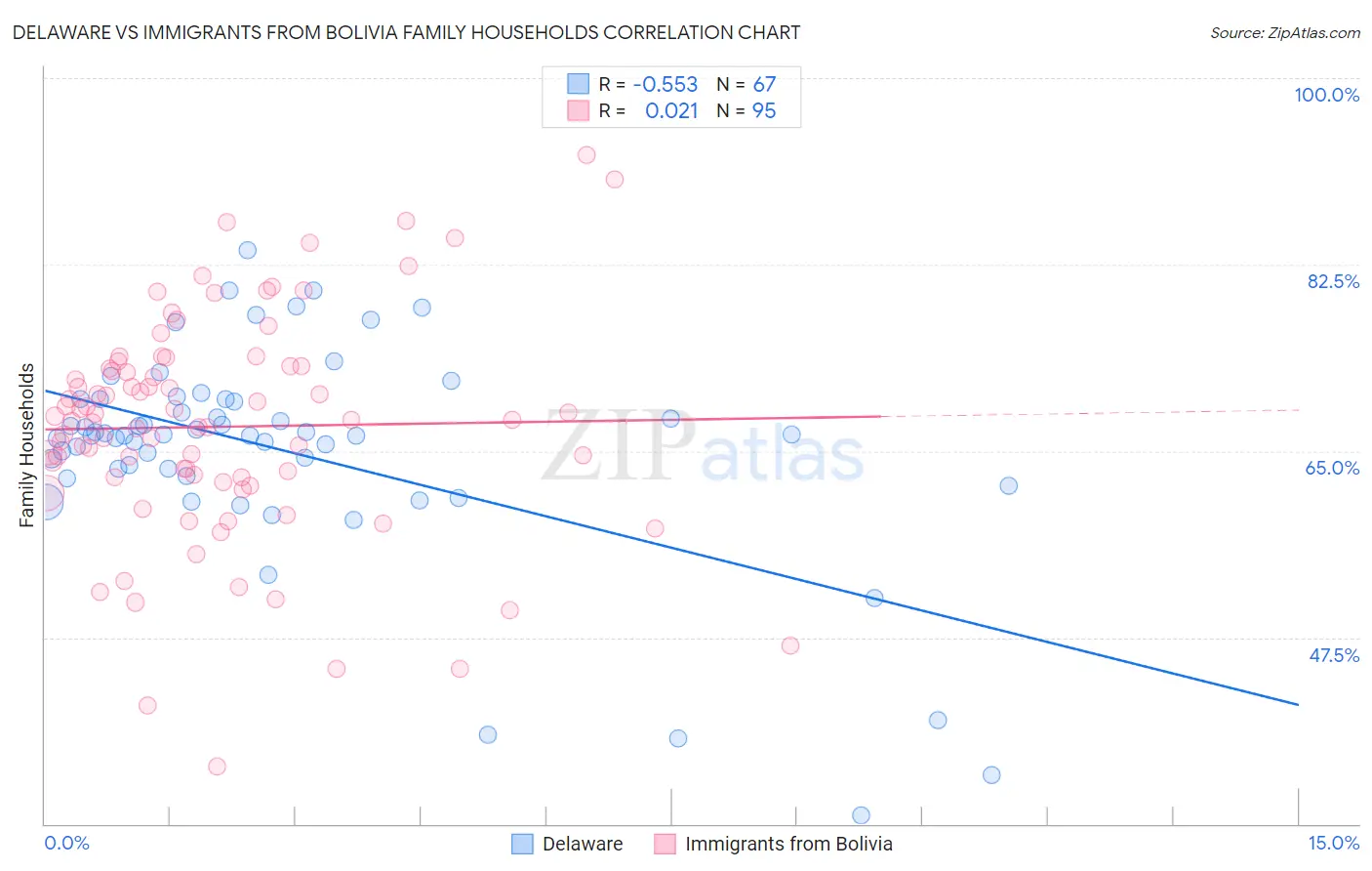 Delaware vs Immigrants from Bolivia Family Households