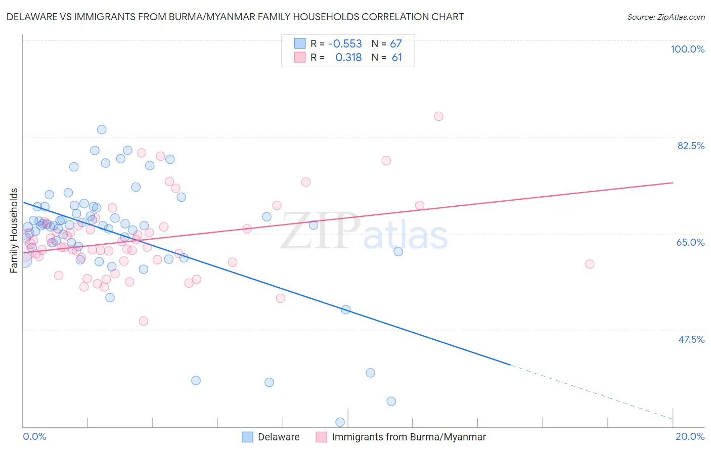 Delaware vs Immigrants from Burma/Myanmar Family Households