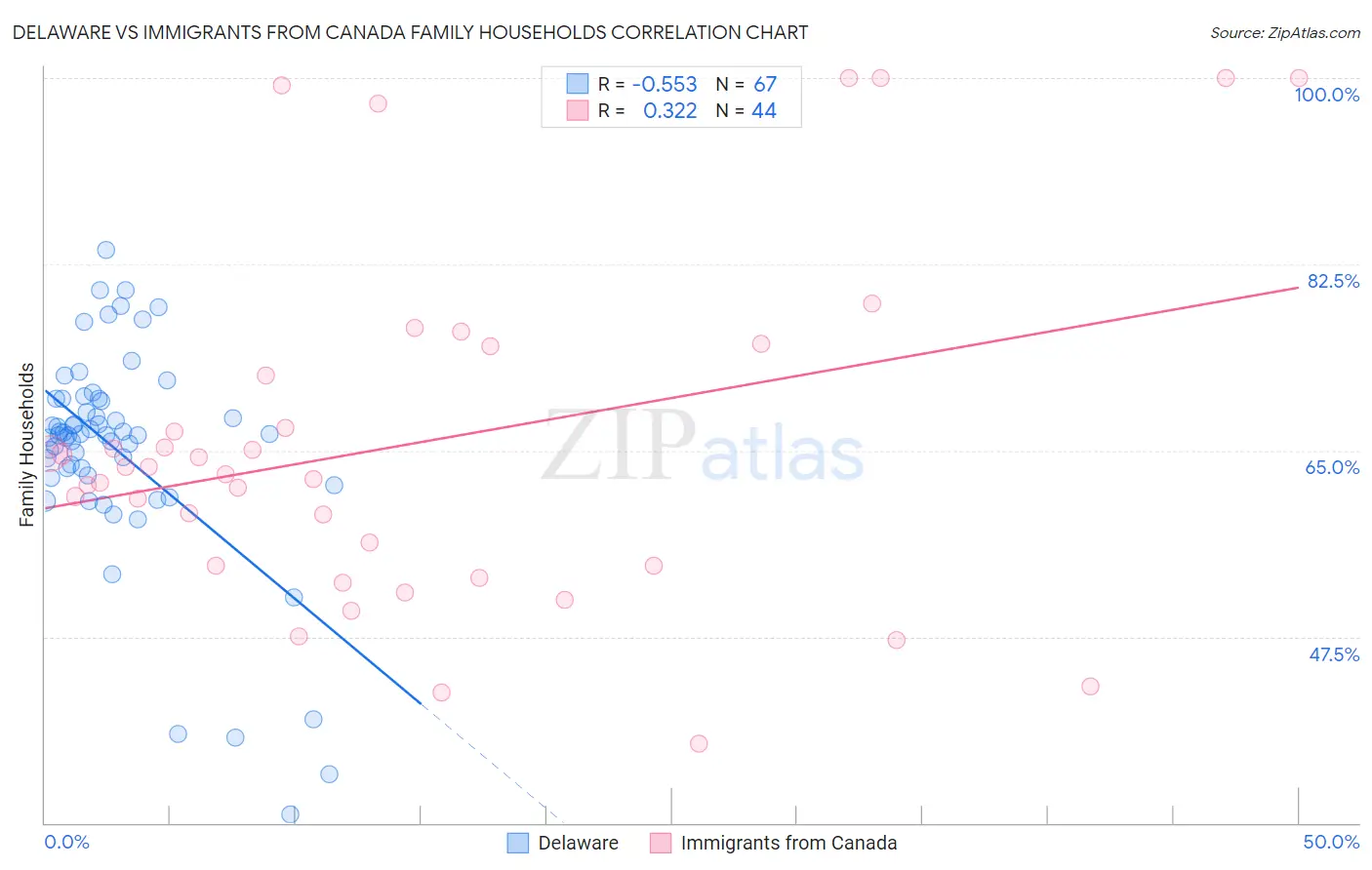 Delaware vs Immigrants from Canada Family Households