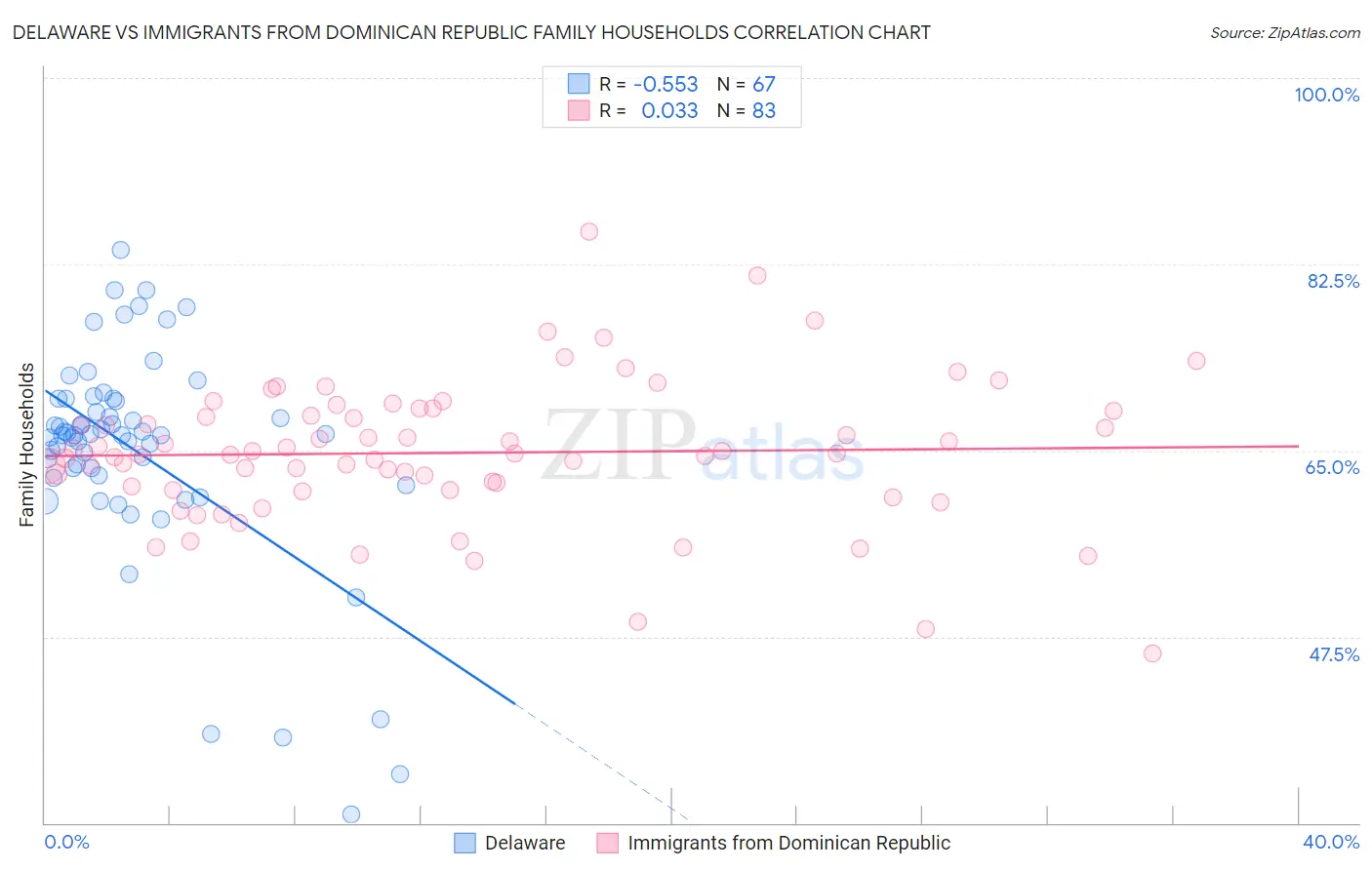 Delaware vs Immigrants from Dominican Republic Family Households