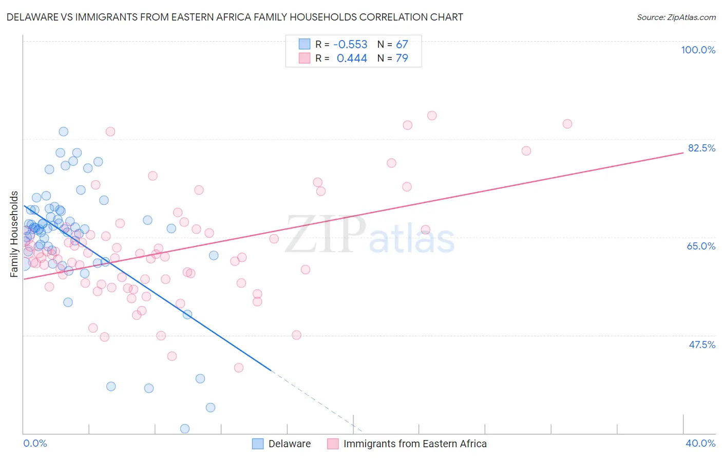 Delaware vs Immigrants from Eastern Africa Family Households