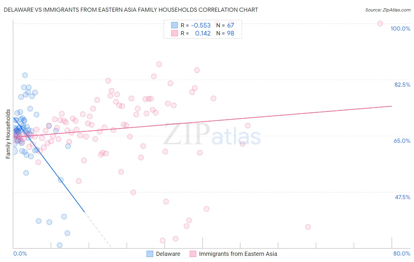 Delaware vs Immigrants from Eastern Asia Family Households