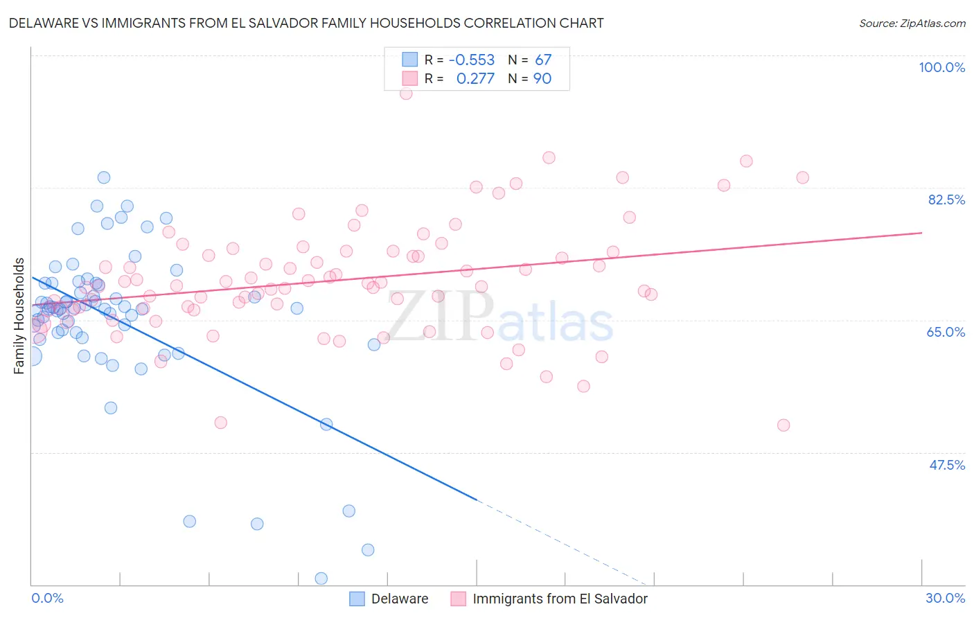 Delaware vs Immigrants from El Salvador Family Households