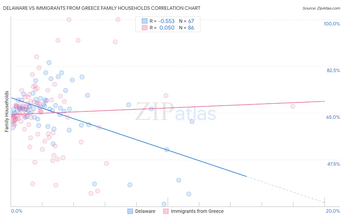 Delaware vs Immigrants from Greece Family Households