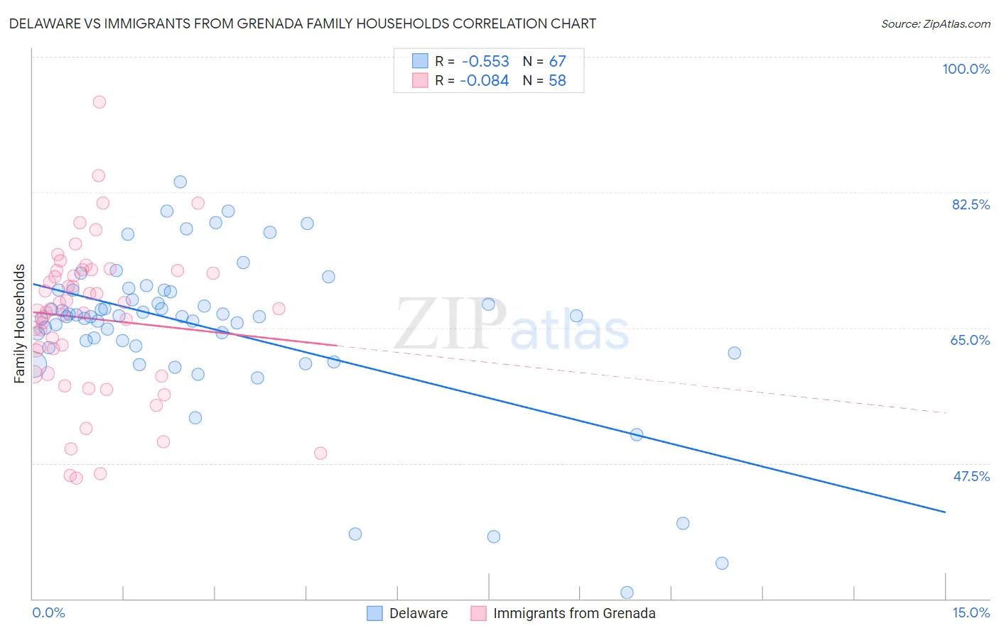 Delaware vs Immigrants from Grenada Family Households