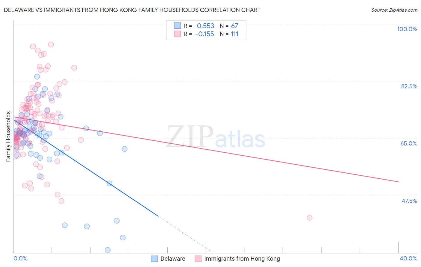 Delaware vs Immigrants from Hong Kong Family Households