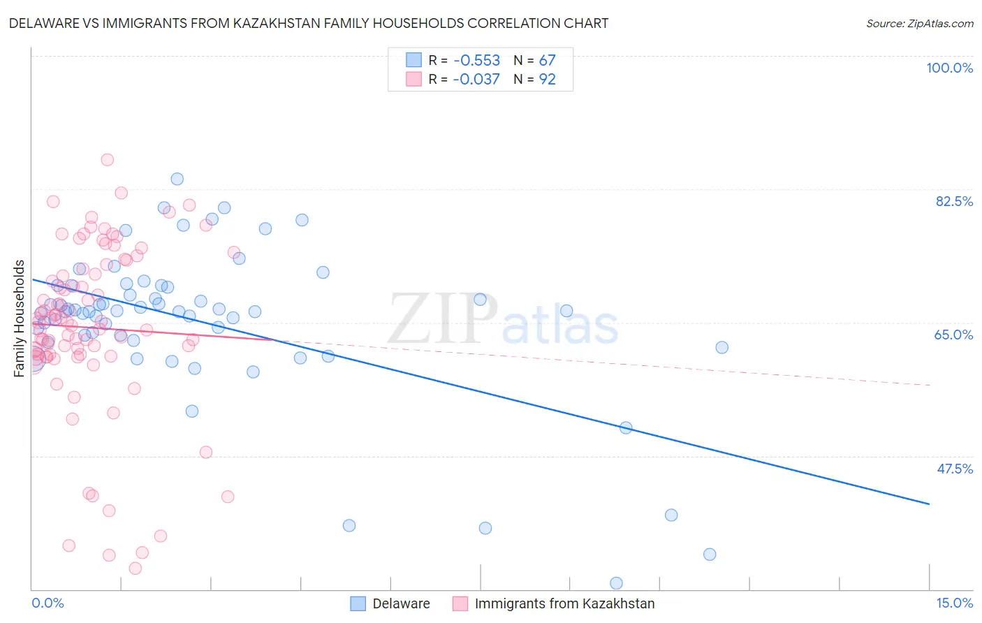 Delaware vs Immigrants from Kazakhstan Family Households