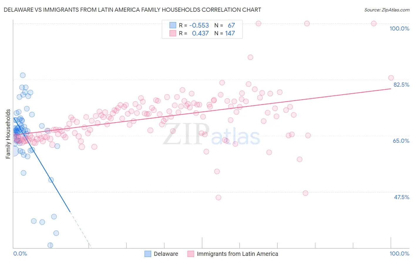 Delaware vs Immigrants from Latin America Family Households