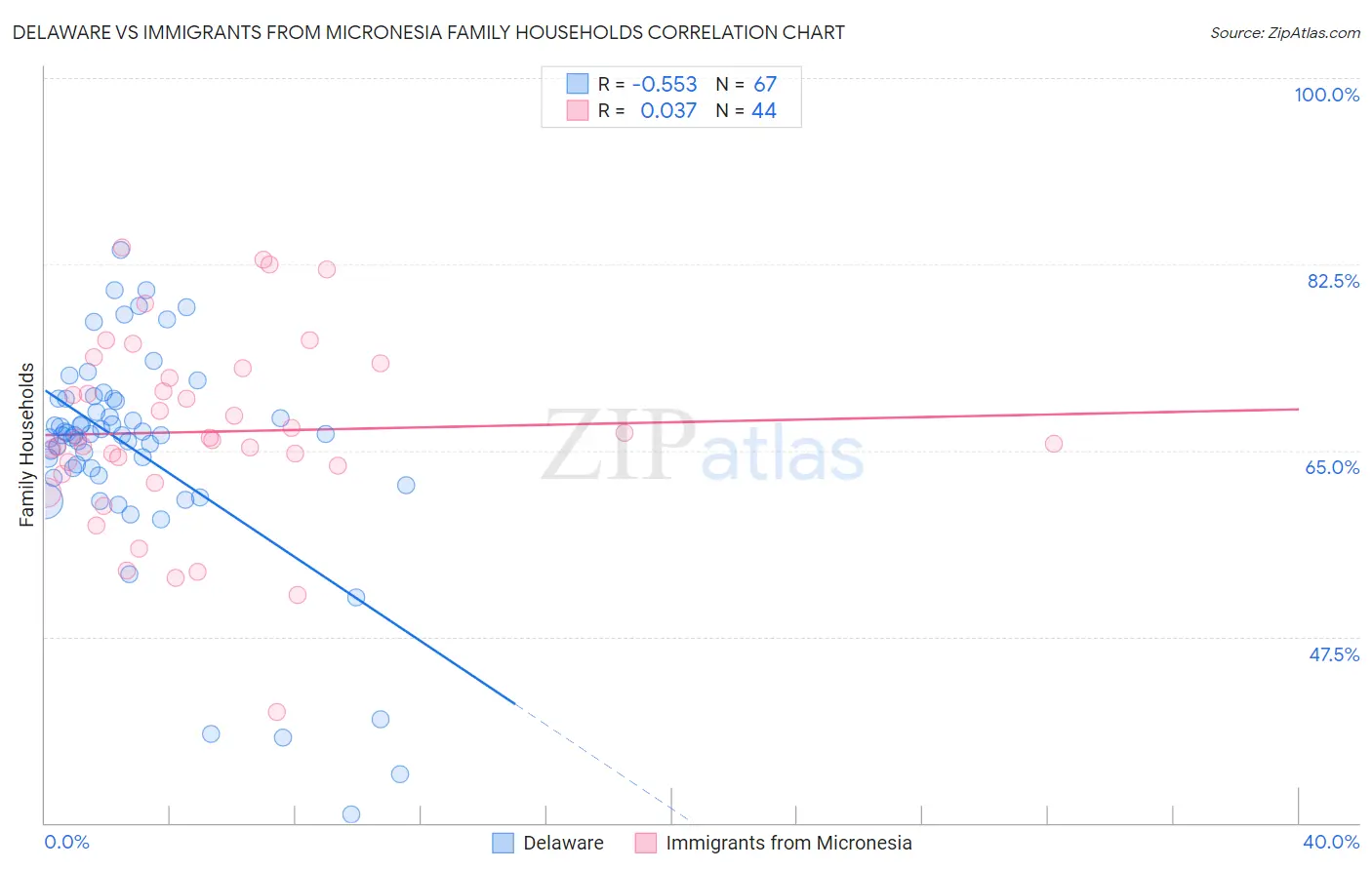Delaware vs Immigrants from Micronesia Family Households