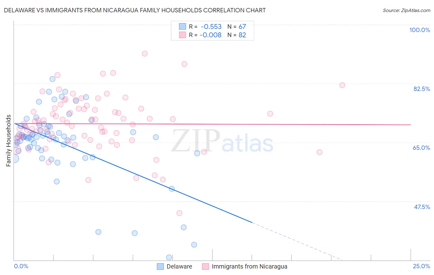 Delaware vs Immigrants from Nicaragua Family Households