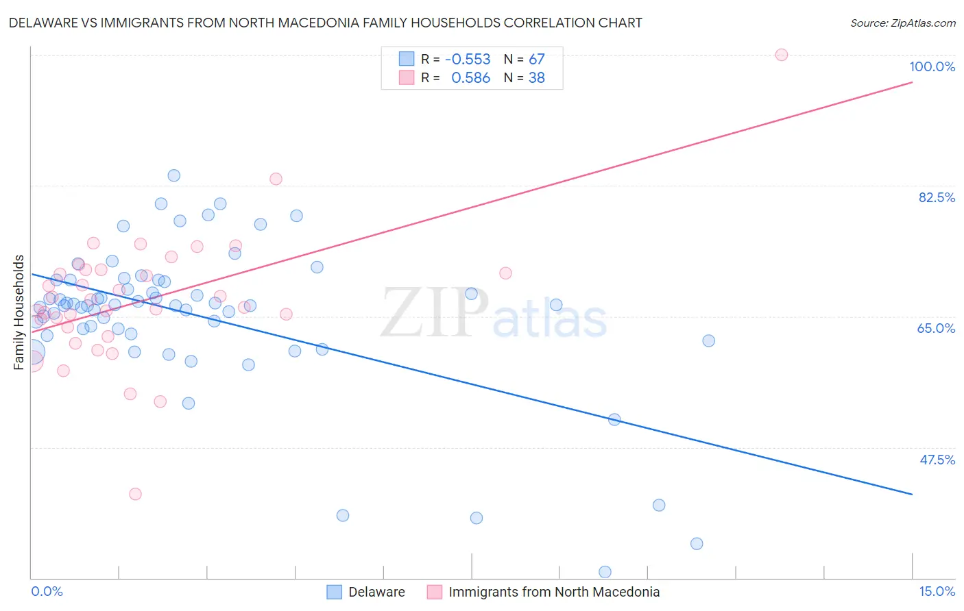 Delaware vs Immigrants from North Macedonia Family Households