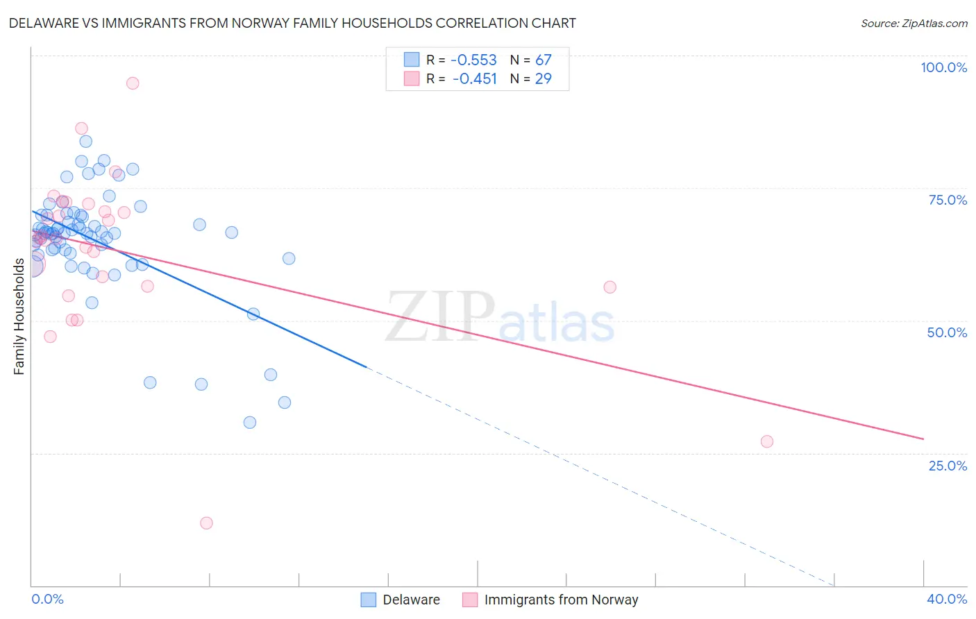 Delaware vs Immigrants from Norway Family Households