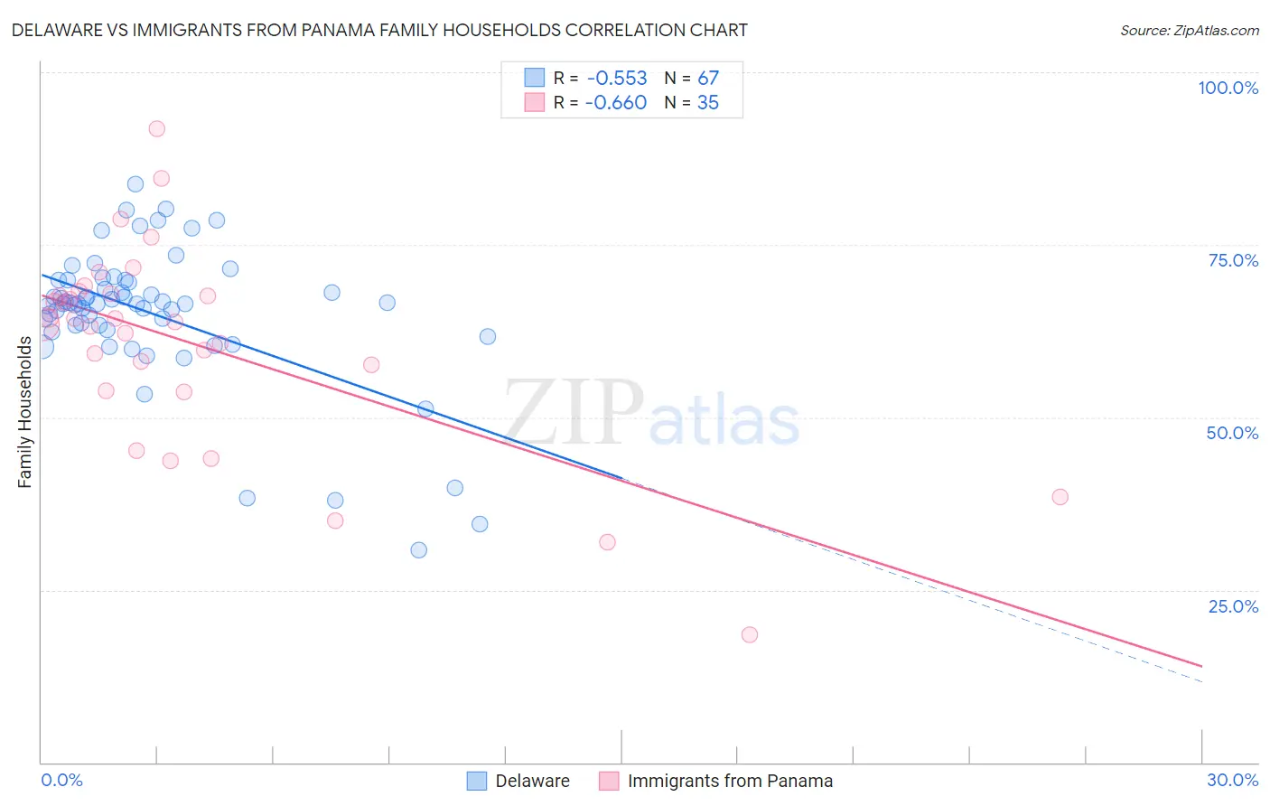 Delaware vs Immigrants from Panama Family Households