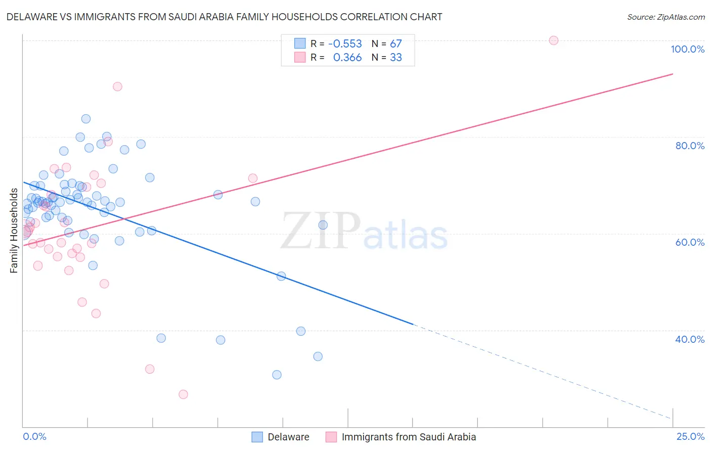 Delaware vs Immigrants from Saudi Arabia Family Households