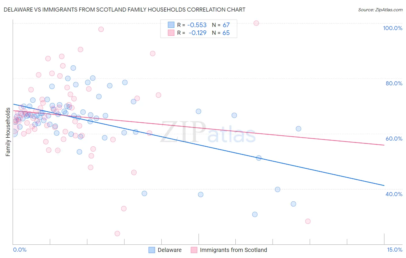 Delaware vs Immigrants from Scotland Family Households