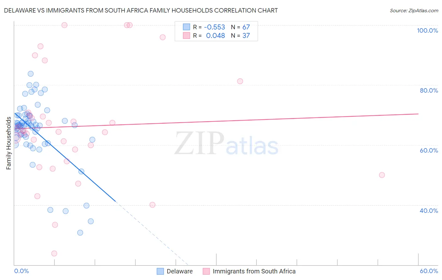 Delaware vs Immigrants from South Africa Family Households