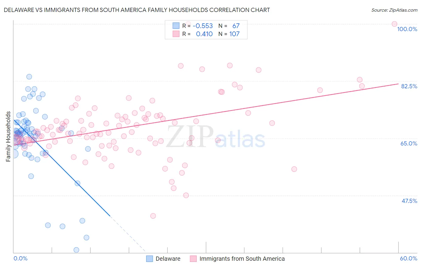Delaware vs Immigrants from South America Family Households