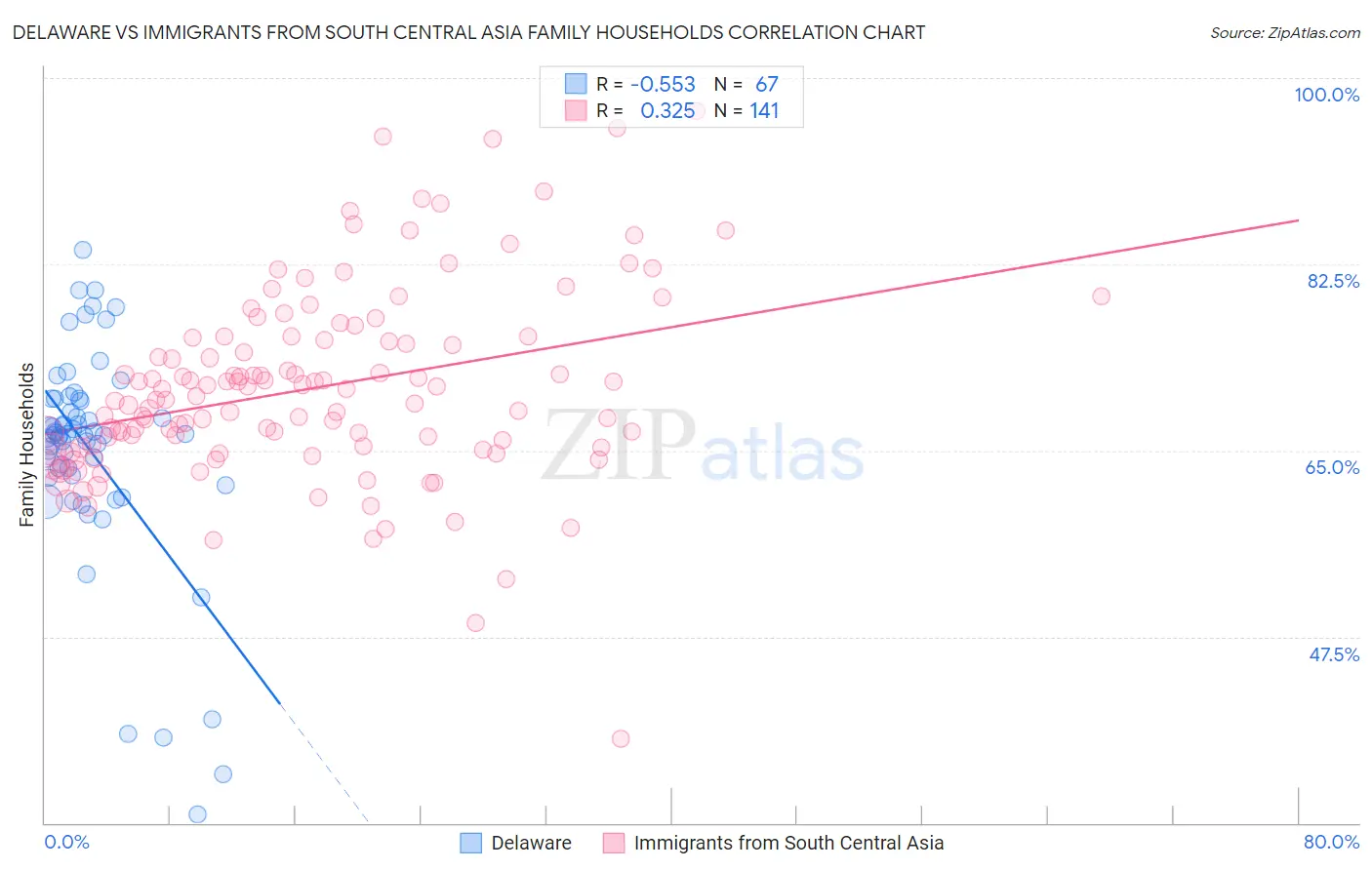 Delaware vs Immigrants from South Central Asia Family Households