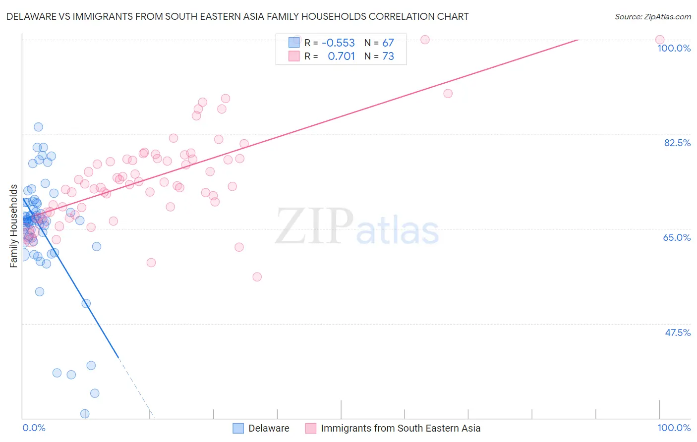 Delaware vs Immigrants from South Eastern Asia Family Households