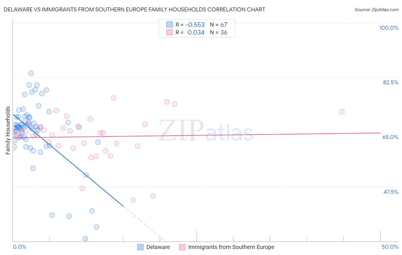 Delaware vs Immigrants from Southern Europe Family Households