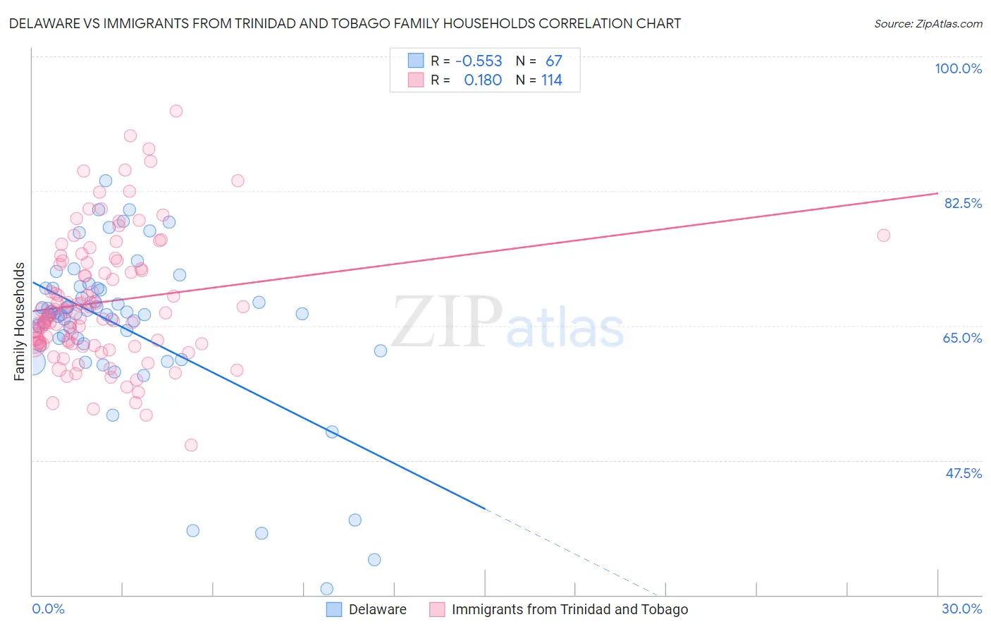 Delaware vs Immigrants from Trinidad and Tobago Family Households