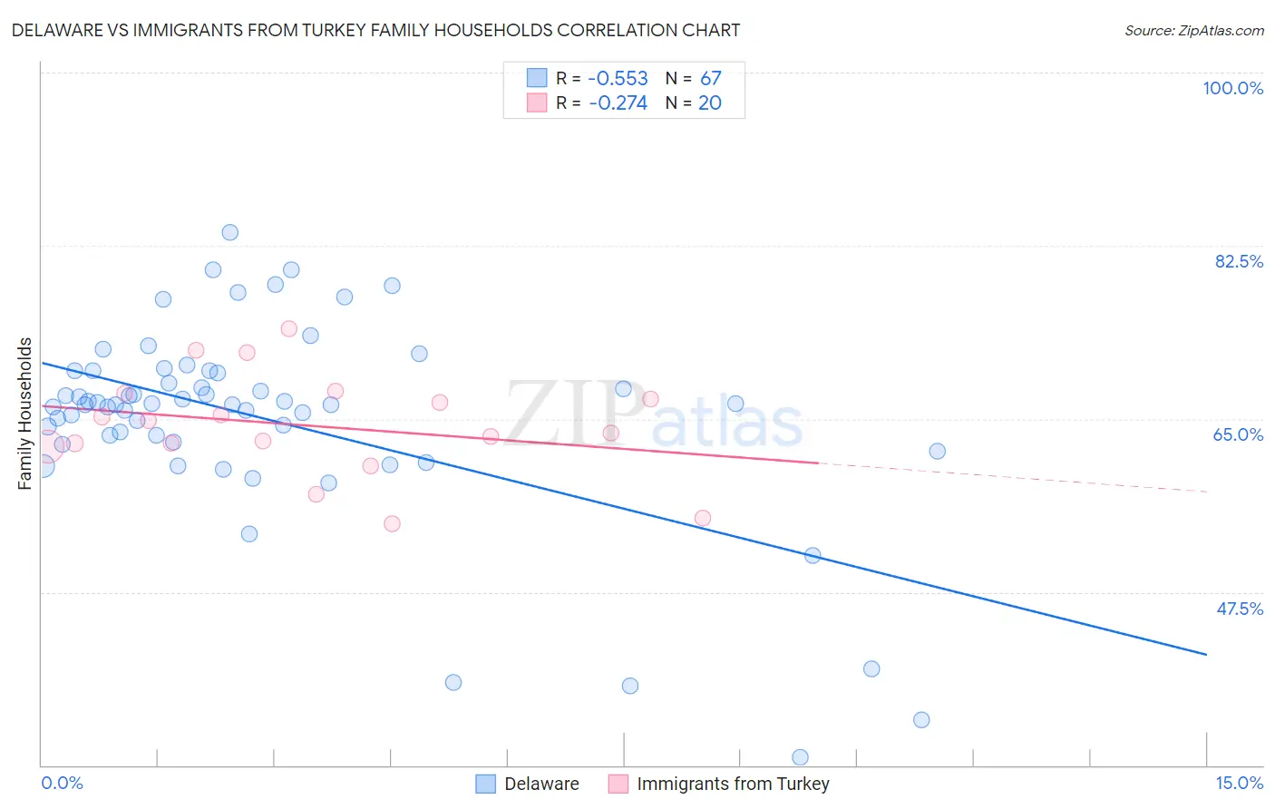 Delaware vs Immigrants from Turkey Family Households