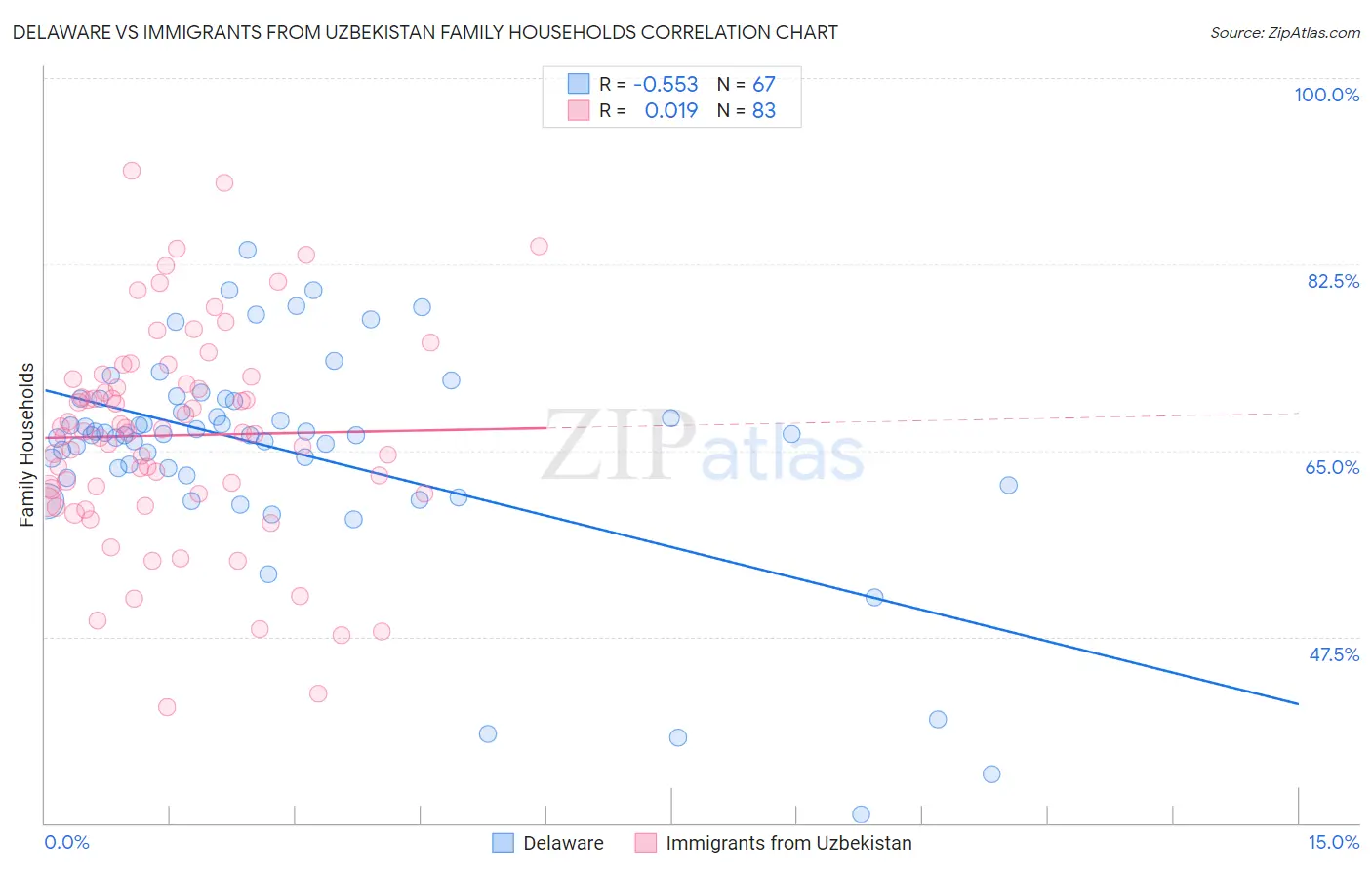 Delaware vs Immigrants from Uzbekistan Family Households