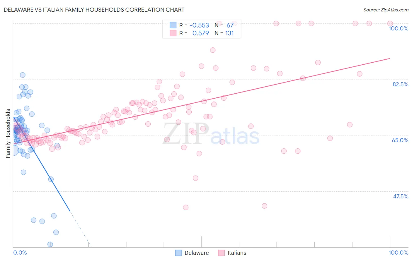 Delaware vs Italian Family Households