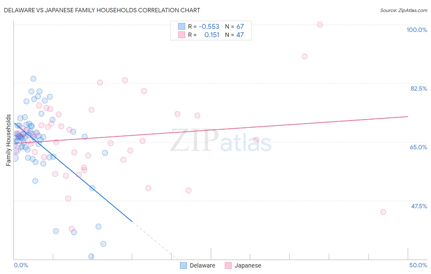 Delaware vs Japanese Family Households